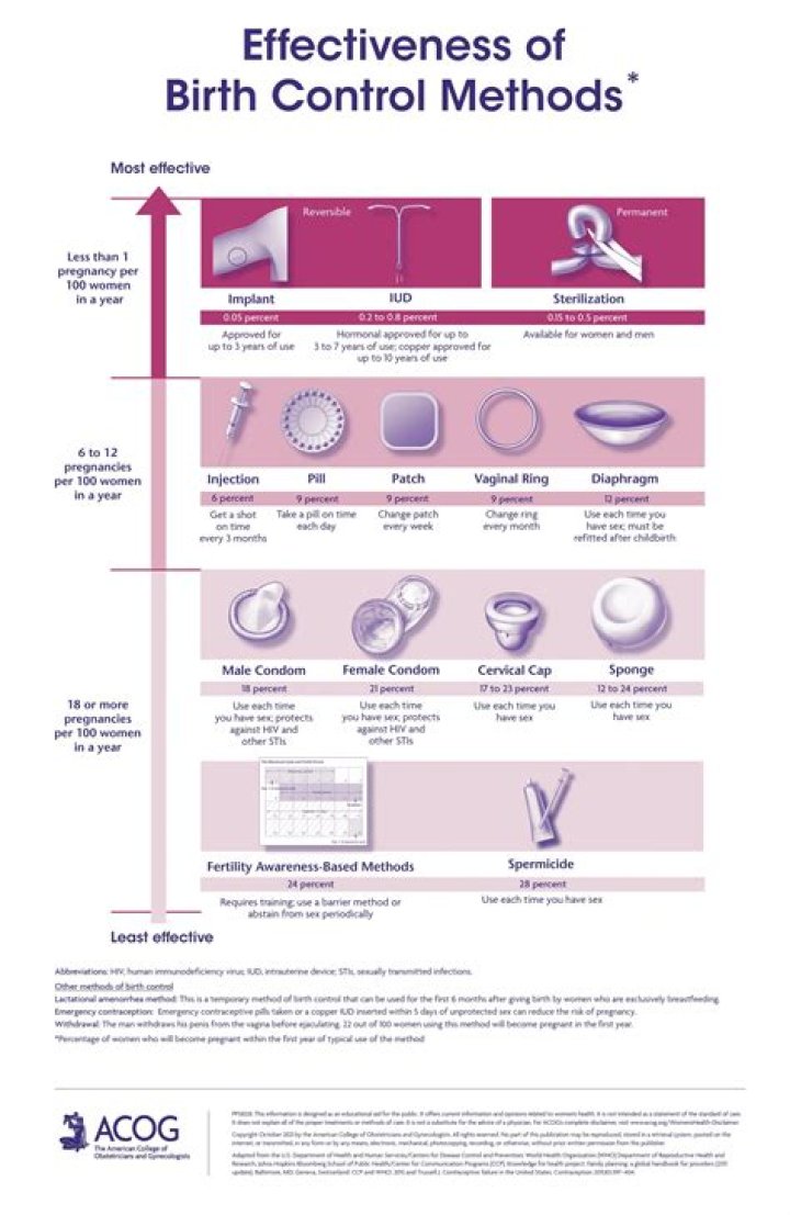 What is the safest form of birth control?