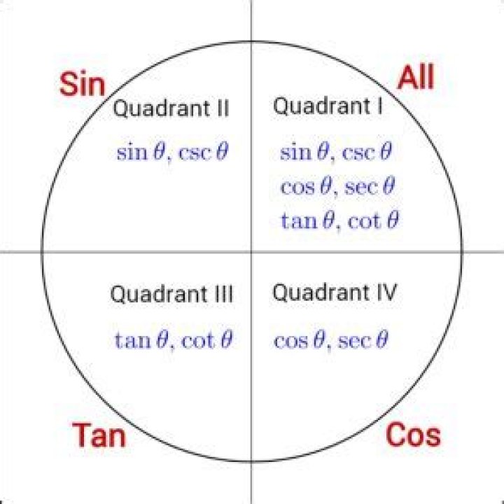 What is the sin at 0?