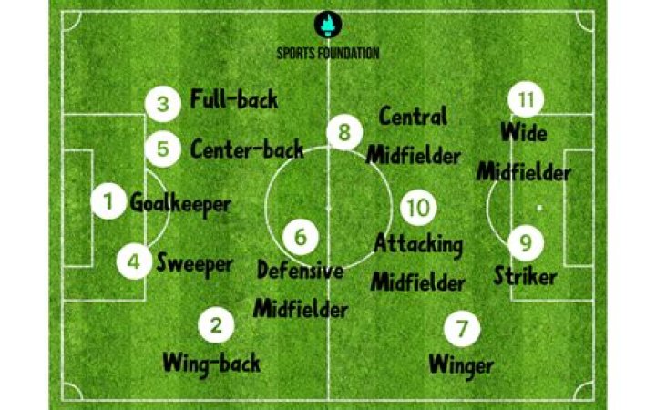What is the slowest position in soccer?