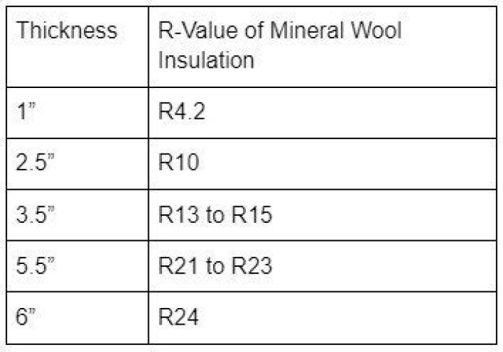 What is the thickness of r21 insulation?
