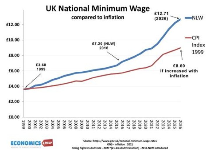 What is the UK minimum wage 2022?
