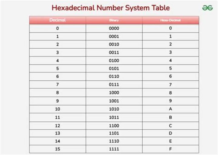 What is the use of octal and hexadecimal number system in computer?