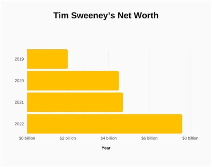 What is Tim net worth?