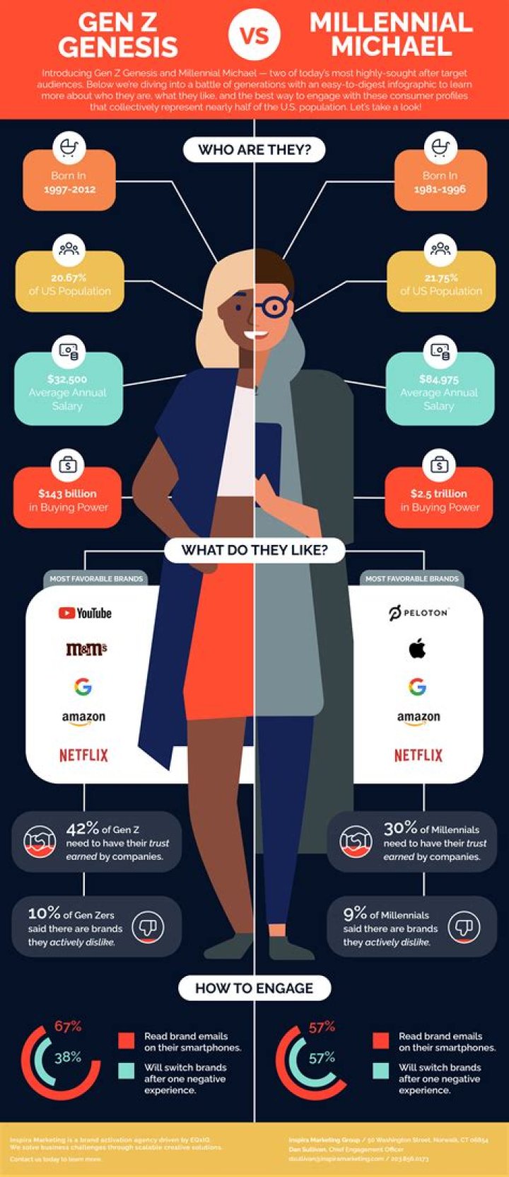 What is under Gen Z?