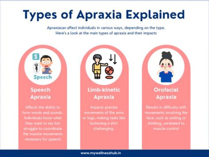 What is verbal apraxia symptoms?