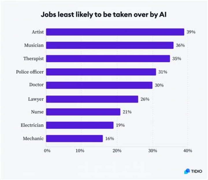 What jobs will go away?