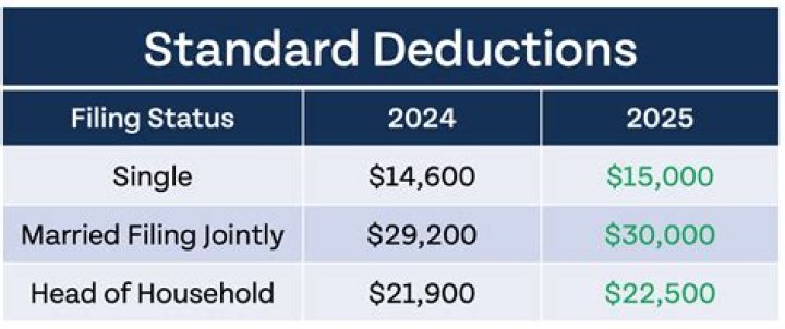 What kind of deductions can I claim for 2021?