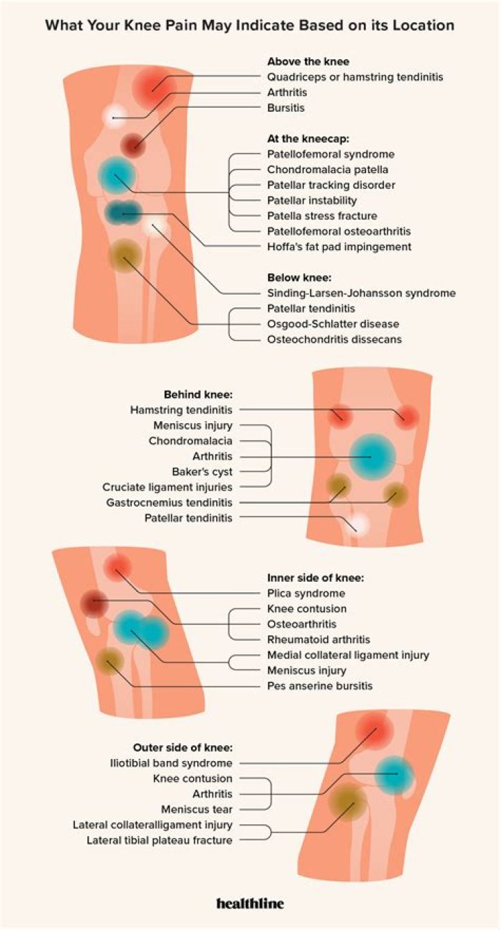 What knee injury causes pain in the back of the knee?