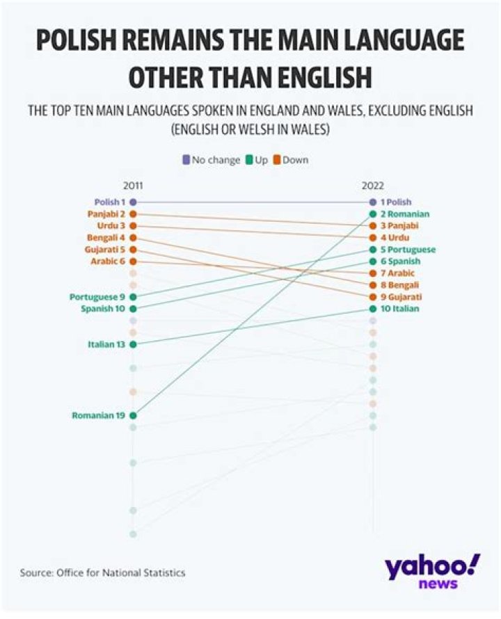 What language is Polish closest to?