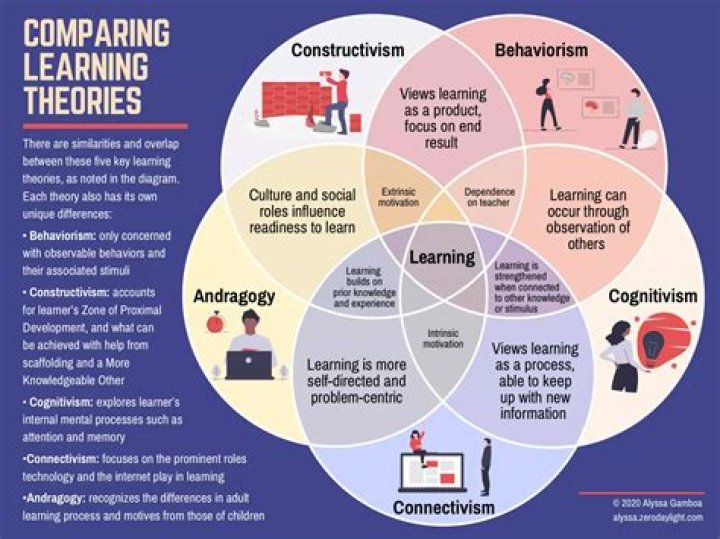 What other learning theories could be implemented in teaching math?