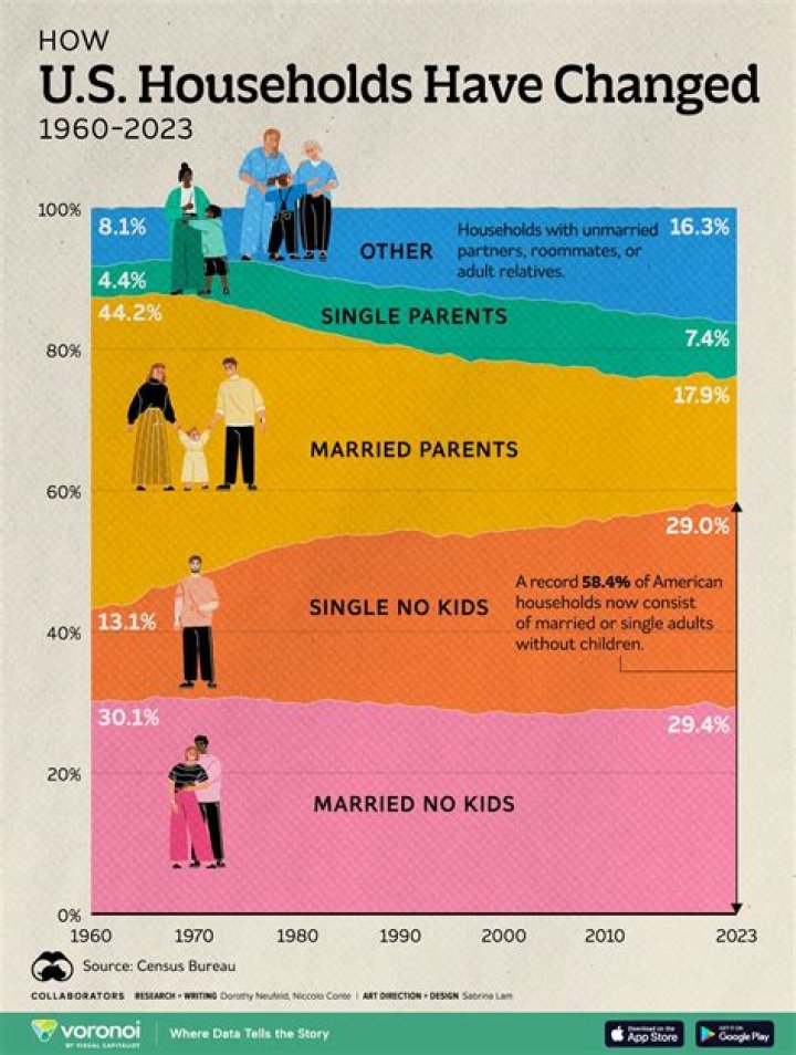 What percentage of American households make less than 50k?