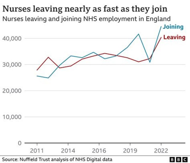 What percentage of nurses leave nursing?