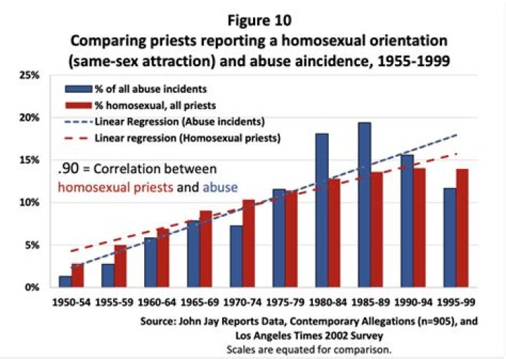 What percentage of priests abuse?