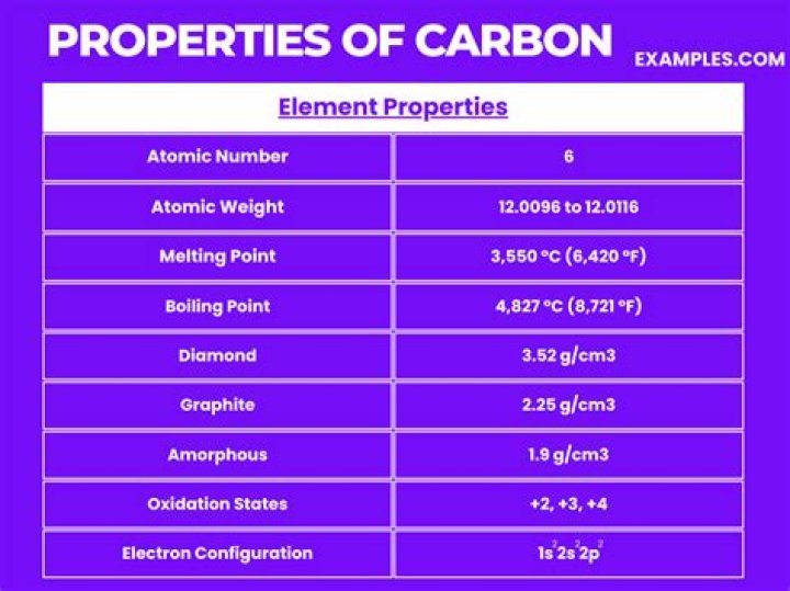 What properties of carbon make it ideal for providing the framework for all biological polymers?