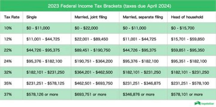 What rate is a bonus taxed at 2022?