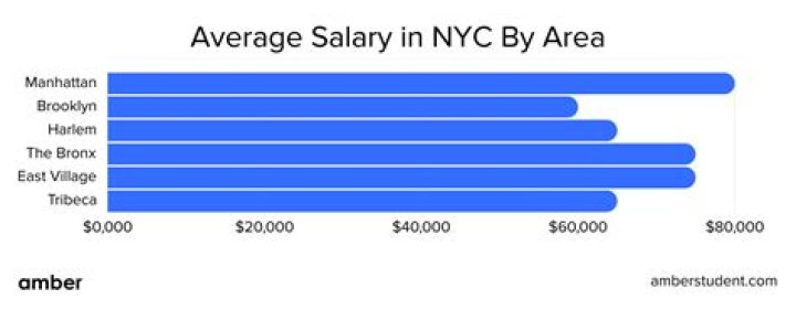 What salary do you need to live in NYC?