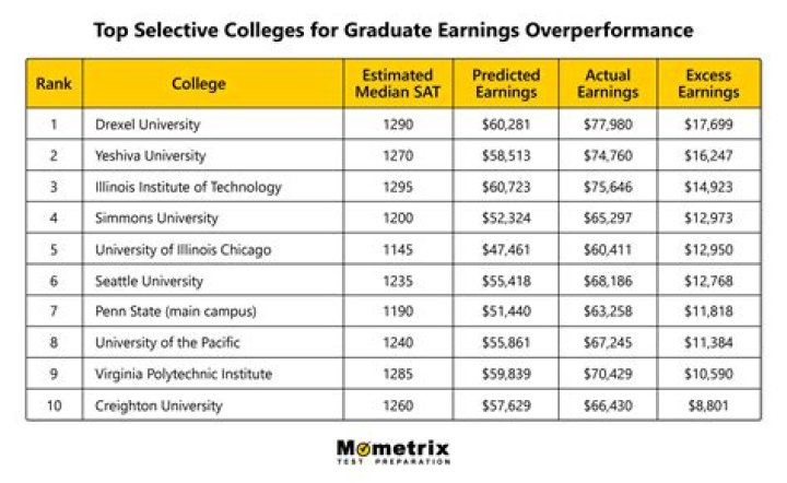 What SAT score is needed for a full scholarship?