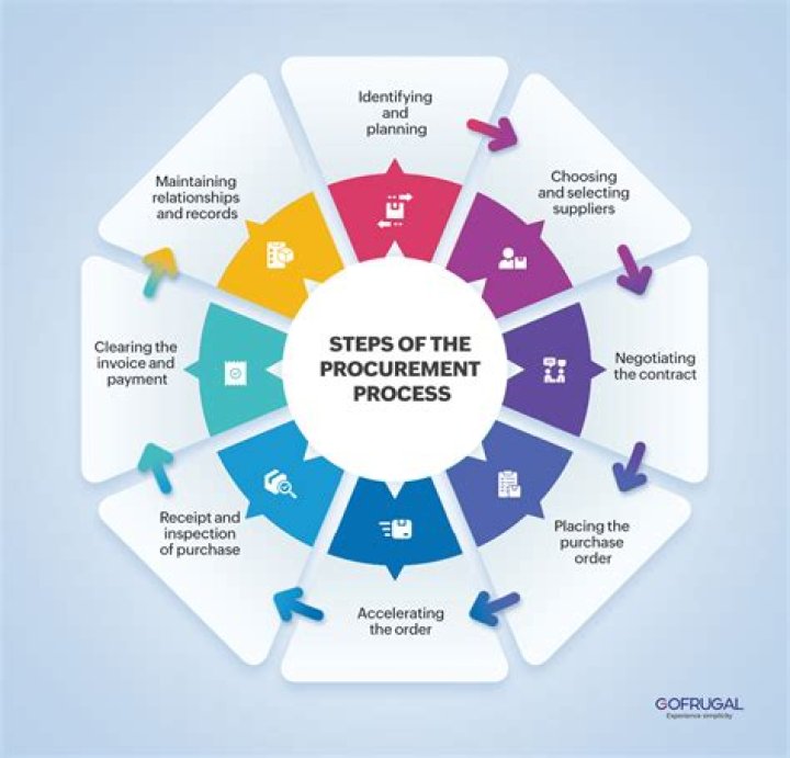 What should a process provide?
