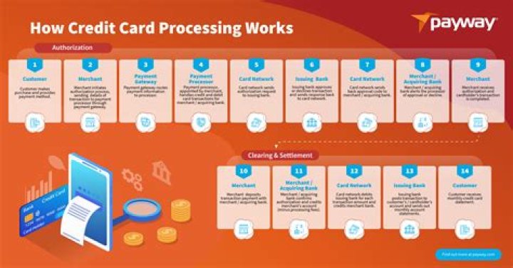 What should you purchase with a credit card?
