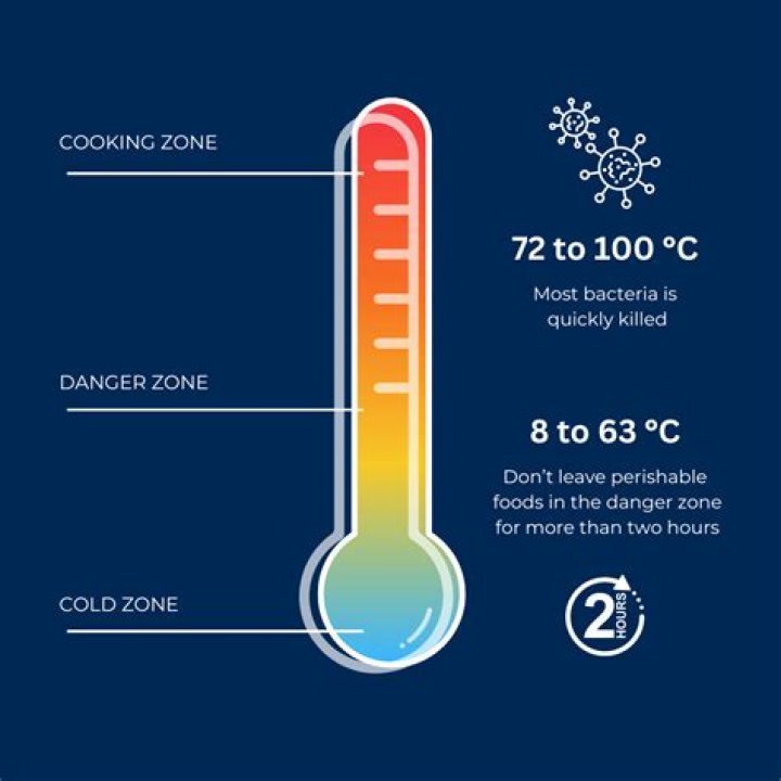 What temperature can you leave food outside?