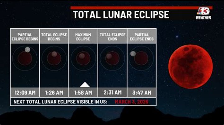 What time is the eclipse tonight in Houston TX?