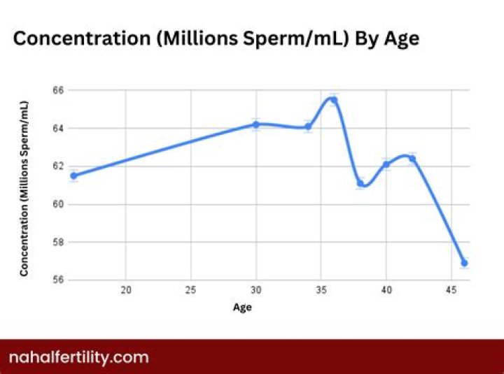What time of day is sperm best?
