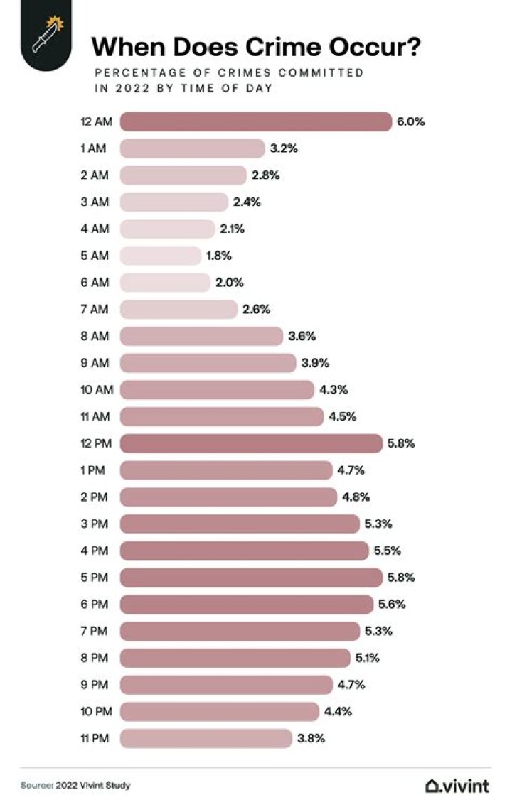 What time of the day is SIDS most likely to occur?