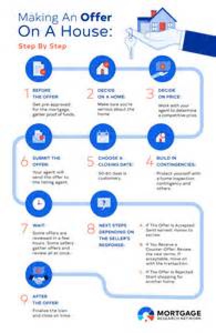 What to know before making an offer on a house?