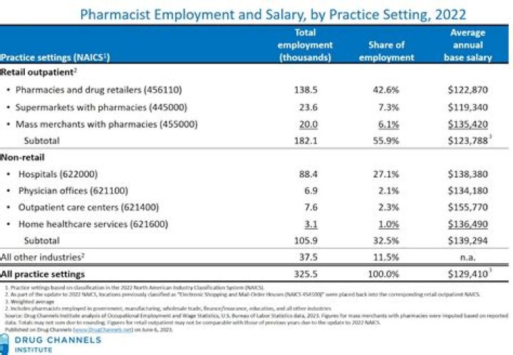 What type of pharmacist gets paid the most?