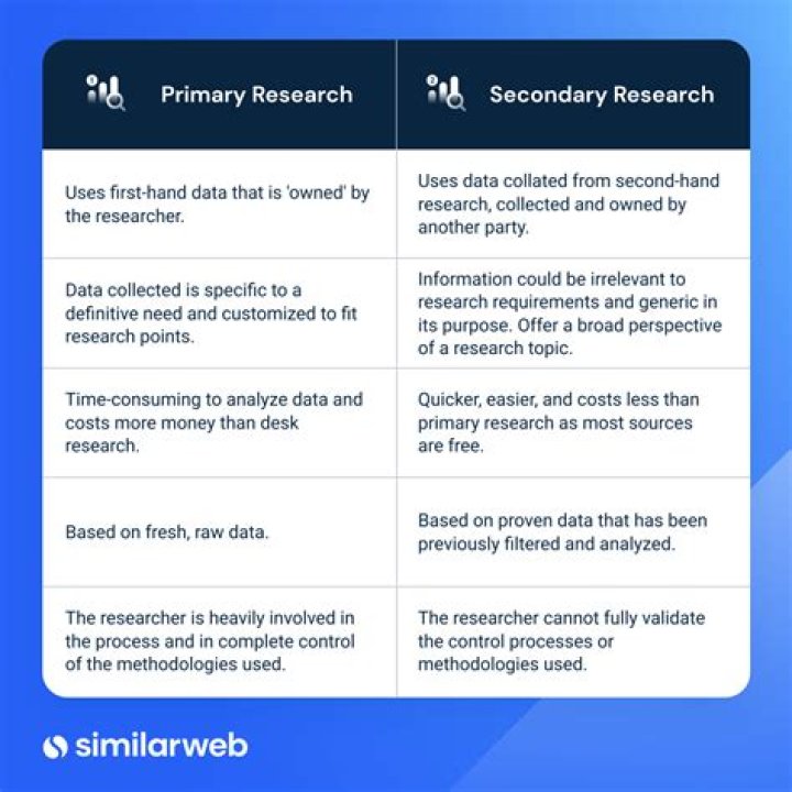 What type of research uses secondary data?