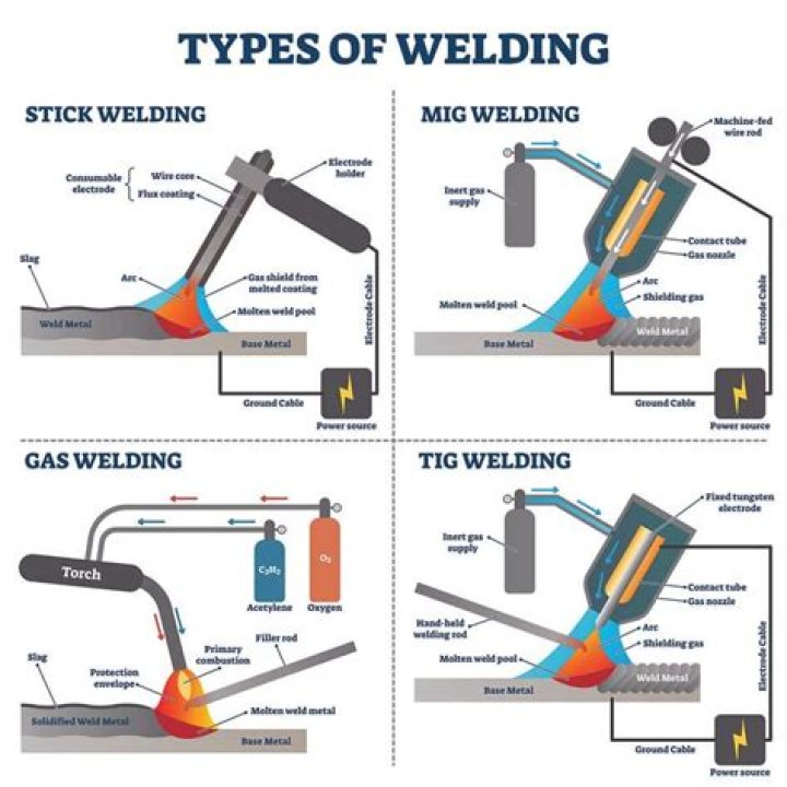 What type of welding is most in demand?