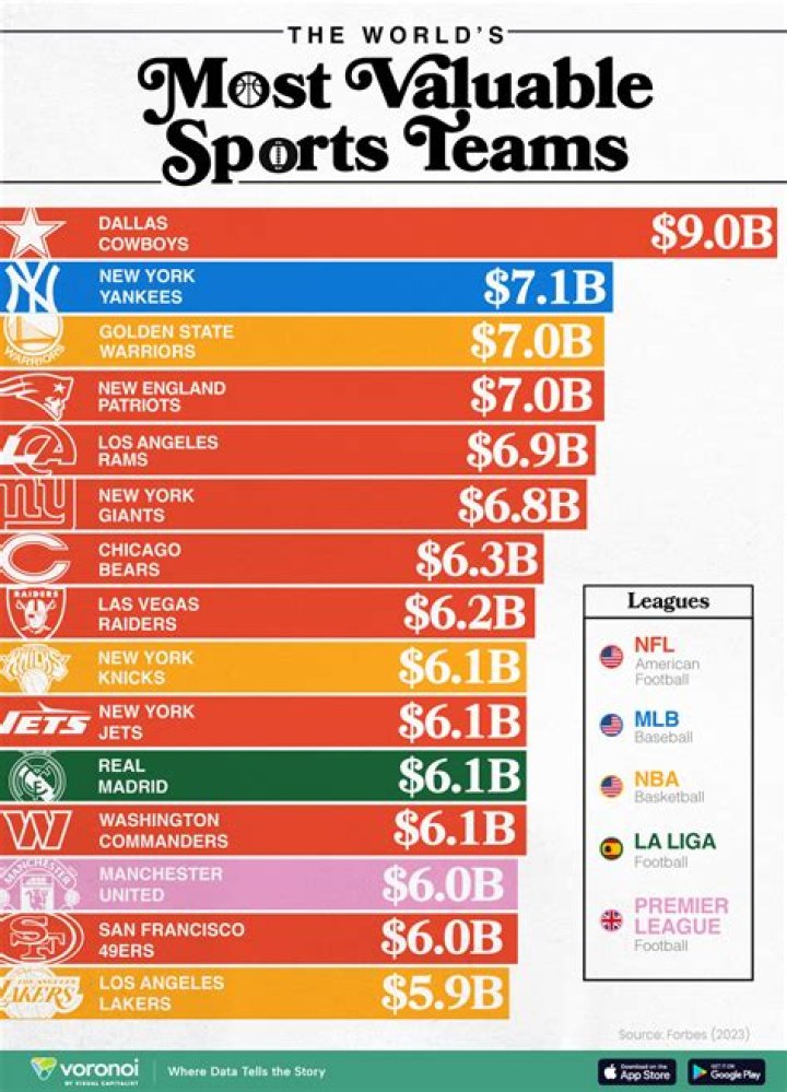 What US city has the most sports teams?