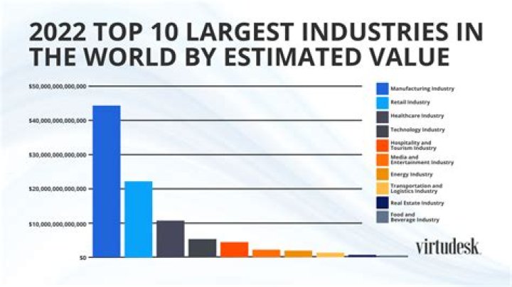 What will be the biggest industry in 2050?