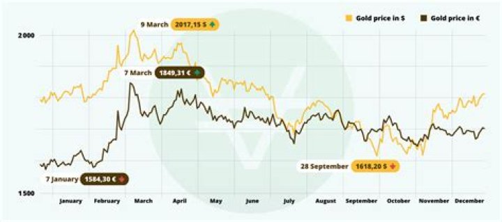 What will gold cost 2022?