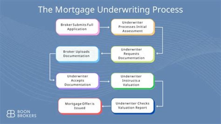 What would make an underwriter deny a loan?