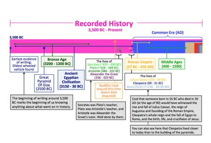 When did years start being recorded?