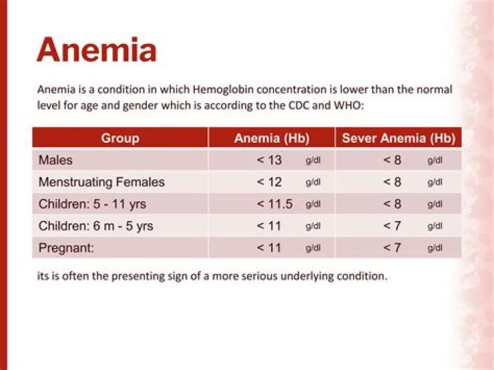 When is anemia considered severe?