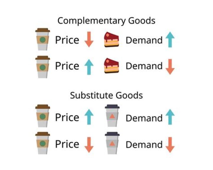 When the price of one product rises the demand for its substitute will increase?