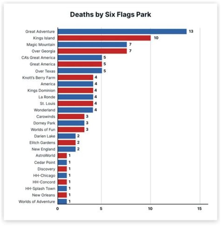 When was the last time someone died at Six Flags?