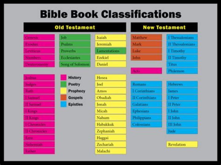 When were the first 5 books of the Bible written?
