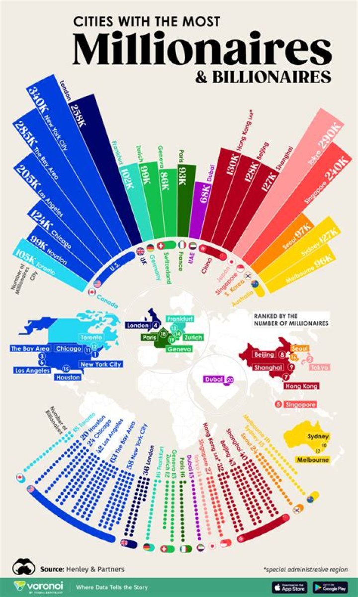 Where do most millionaires live?