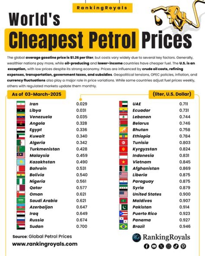 Where is petrol cheapest in the world?