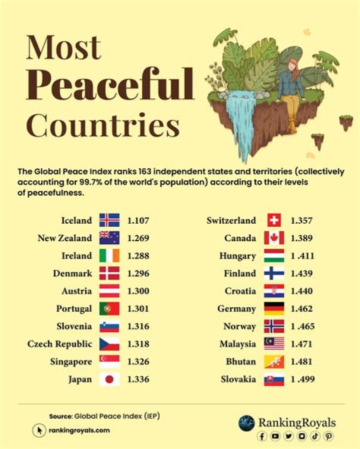 Where is the most peaceful place in America?