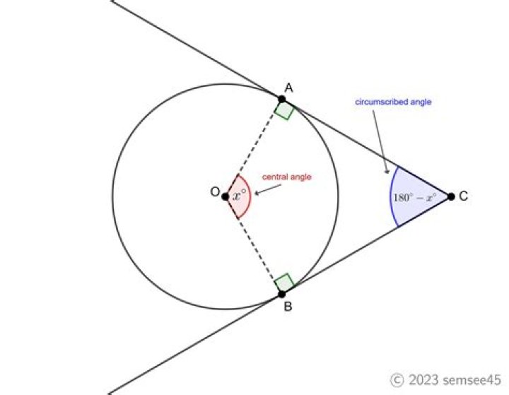 Where is the vertex of a circumscribed angle?