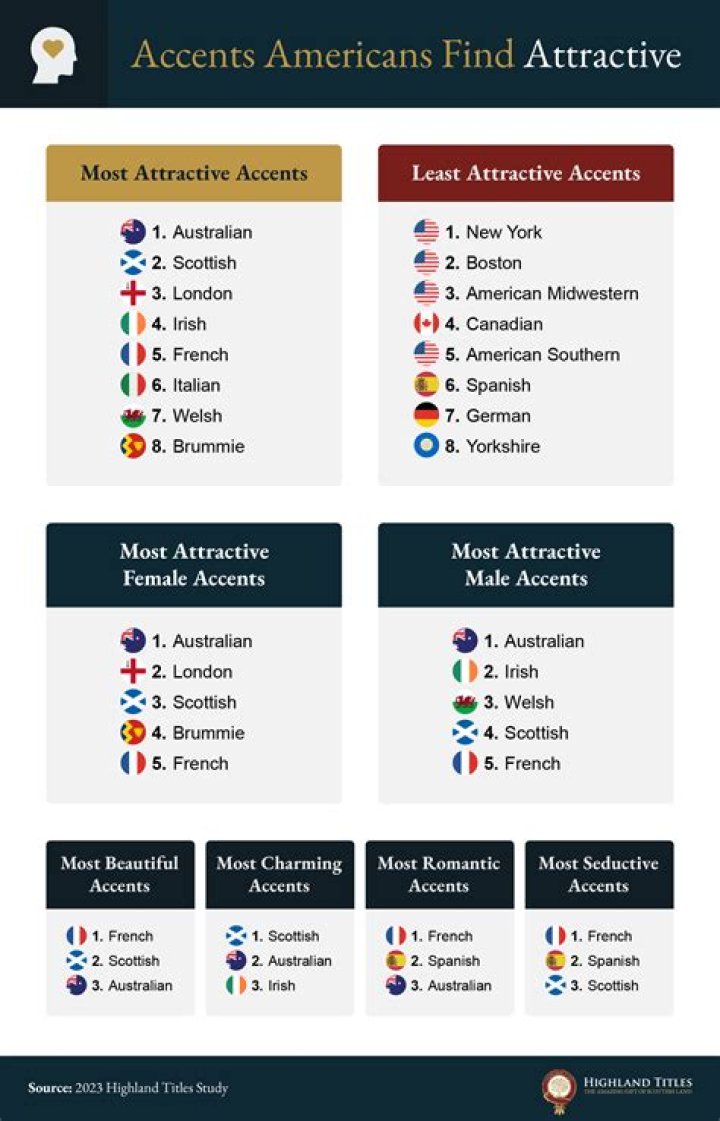 Which accent is older British or American?