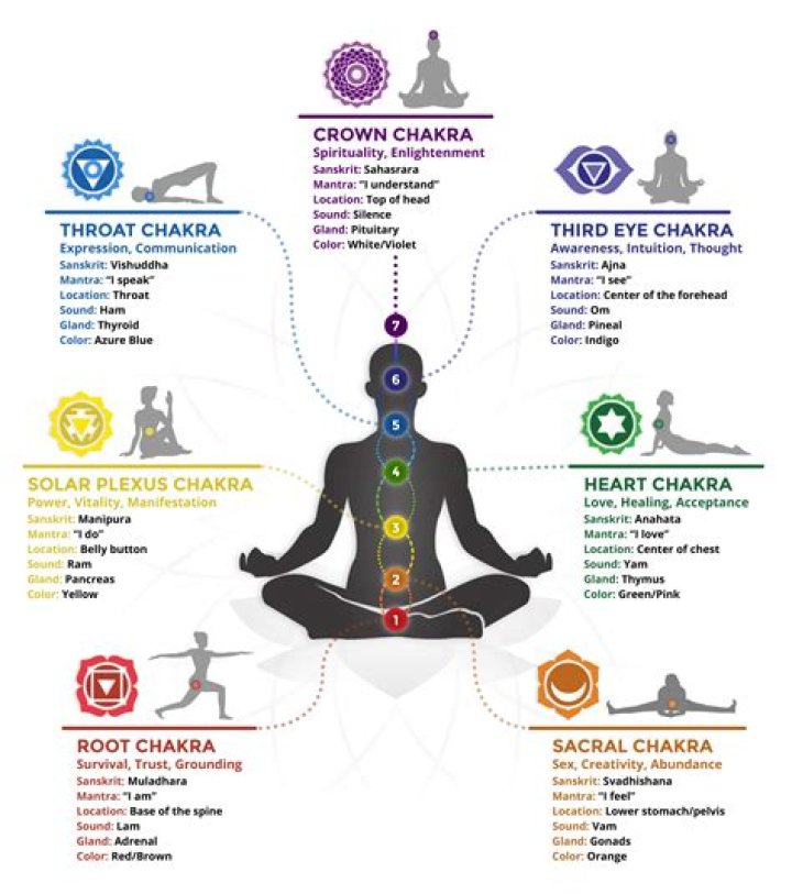 Which chakra is responsible for stress?