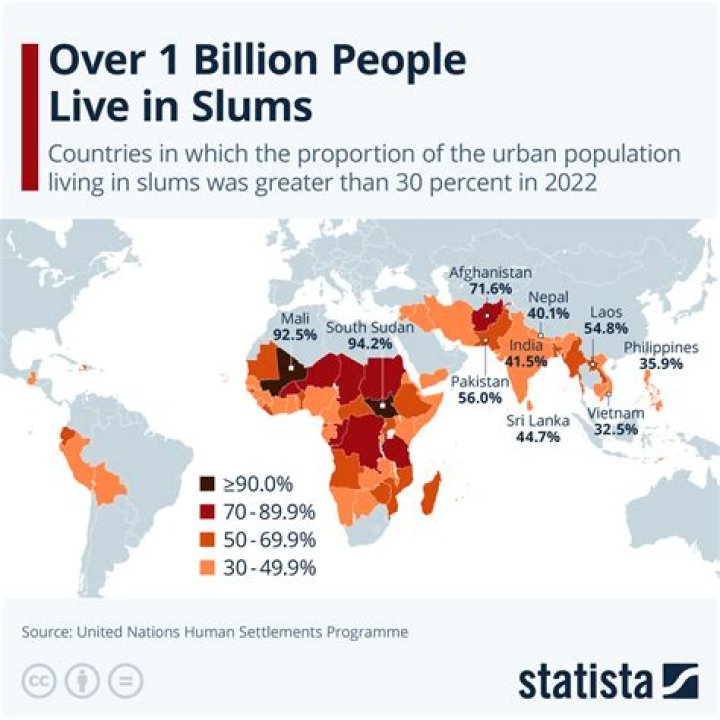 Which city has lowest slum population?