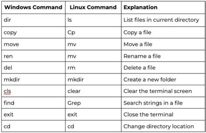 Which command is used to compress files?