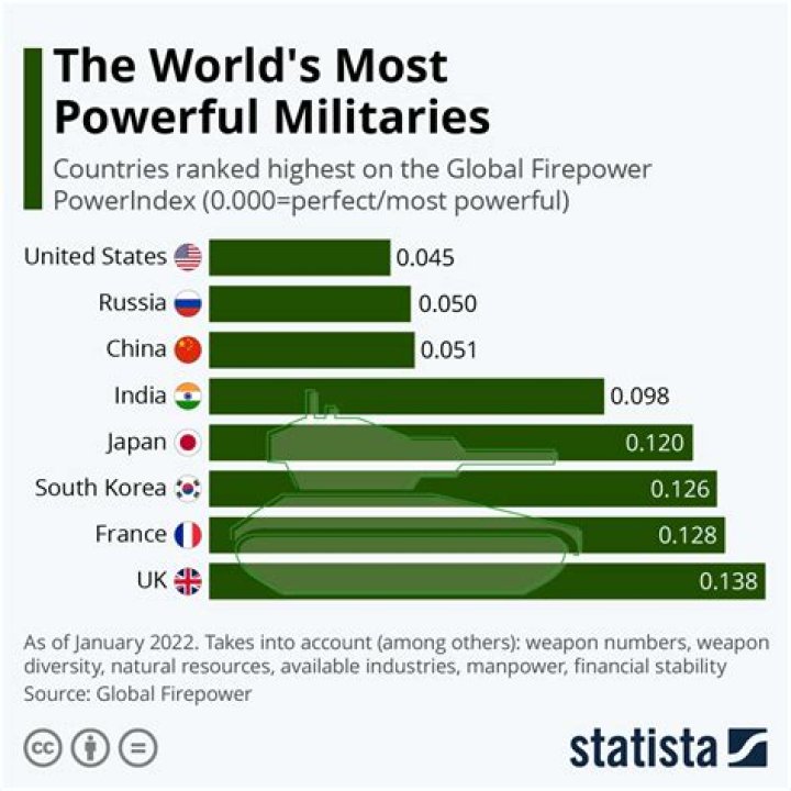 Which country has the best army?