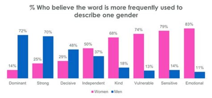 Which gender is more emotionally intelligent?